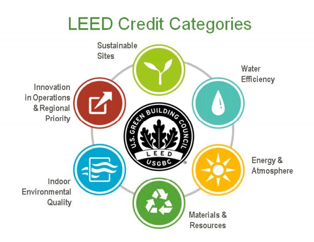 mfabi017's tweet photo. Some global approaches to increase the accessibility of sustainable construction would be to better implement the practices of LEED and green building certification. #FIU_CM #BCN4570 #sustainability #construction #FIUMossschool 
#FIUsustainability #SocialSustainability https://t.co/6eViTdAasJ
