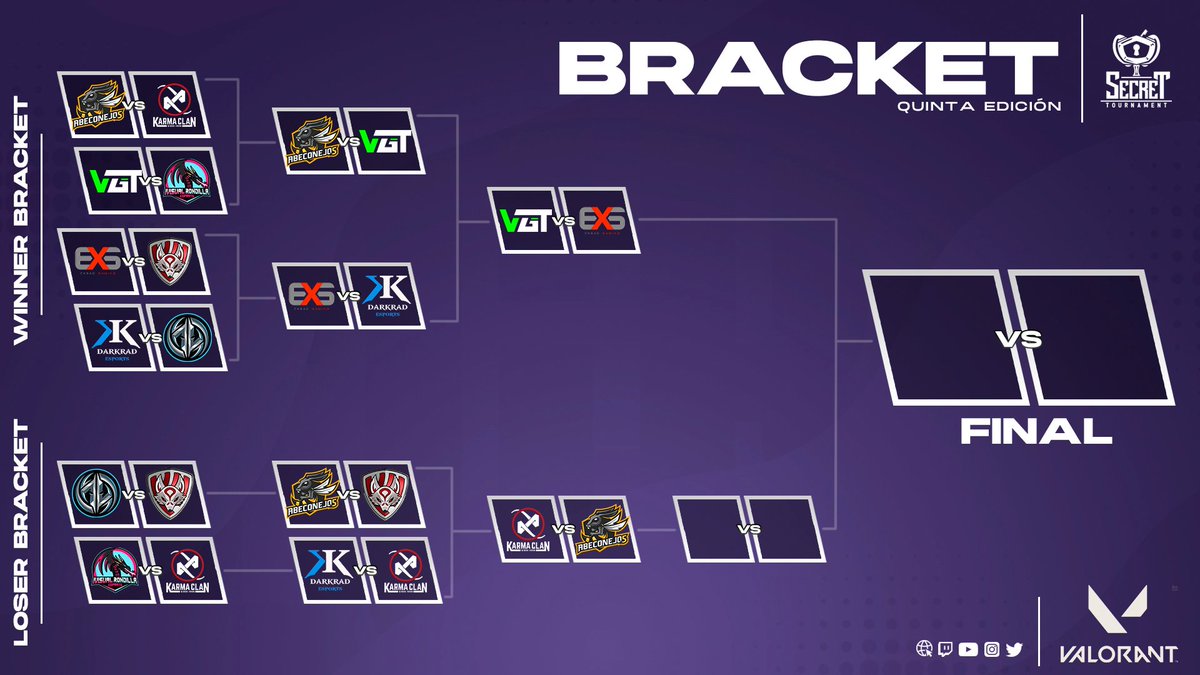 #SecretValorant #Valorant 

🇪🇸 Ya conocemos los últimos enfrentamientos de la quinta edición de Valorant. 

¿Qué equipo conseguirá la victoria?

🇬🇧 We already know the last matches of the fifth edition of Valorant. 

Which team will get the win?