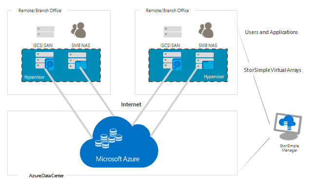 AzureSupport's tweet photo. The #Azure #StorSimple Virtual Array eliminates many of the issues and expenses associated with enterprise storage and data protection. Discover how it works: https://t.co/cnCdGGU9gx https://t.co/MYDGxcYuiN