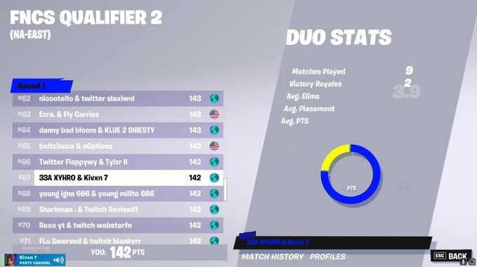 exifyfnn's tweet image. F/A DUO POST

Myself &amp;amp; 
@Kivxnn
 are looking for an org as Competitive Players

Placements Below 👇 

67th FNCS (Both)
187th FNCS r2 (Both) 
60th performance cup (Both)
64th &amp;amp; 88 solo cc (Kivxn)
187th duo cc (Both)
155th trio cc (Xyhro)

Contact 📩
Myself and 
@Kivxnn