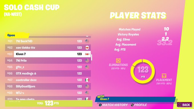 exifyfnn's tweet image. F/A DUO POST

Myself &amp;amp; 
@Kivxnn
 are looking for an org as Competitive Players

Placements Below 👇 

67th FNCS (Both)
187th FNCS r2 (Both) 
60th performance cup (Both)
64th &amp;amp; 88 solo cc (Kivxn)
187th duo cc (Both)
155th trio cc (Xyhro)

Contact 📩
Myself and 
@Kivxnn