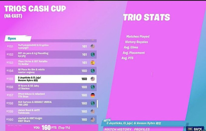 exifyfnn's tweet image. F/A DUO POST

Myself &amp;amp; 
@Kivxnn
 are looking for an org as Competitive Players

Placements Below 👇 

67th FNCS (Both)
187th FNCS r2 (Both) 
60th performance cup (Both)
64th &amp;amp; 88 solo cc (Kivxn)
187th duo cc (Both)
155th trio cc (Xyhro)

Contact 📩
Myself and 
@Kivxnn