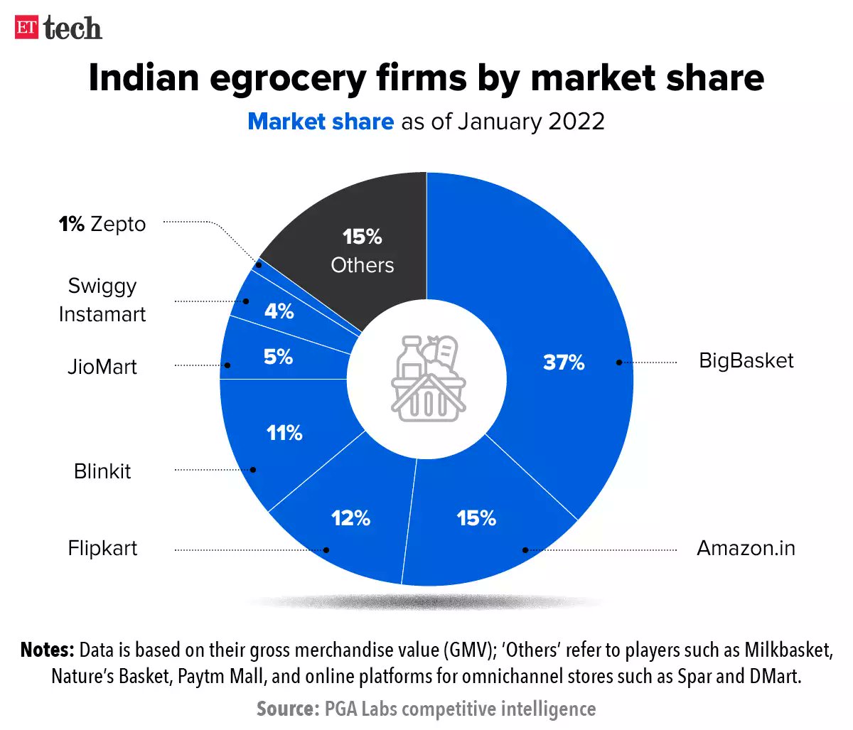 _shirishmishra's tweet image. Market share of Indian e-grocery firms

#ETTech #Startup #Business #MarketShare