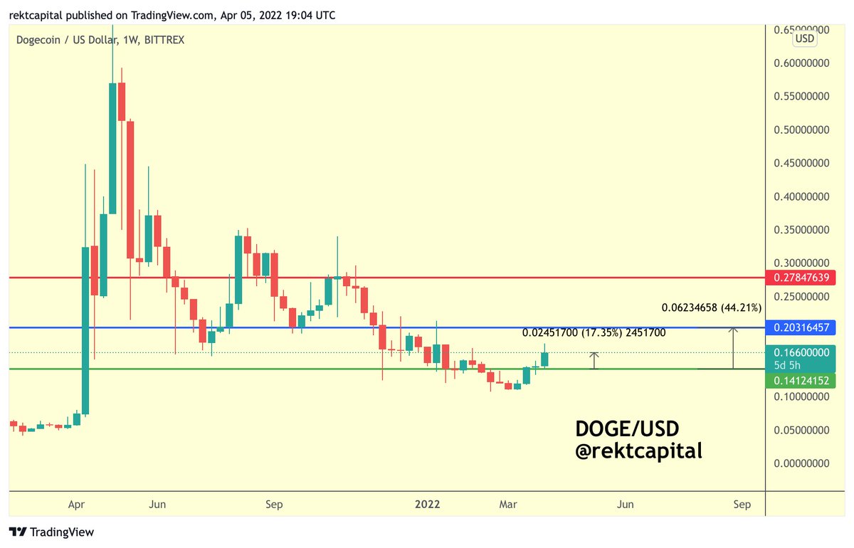 rektcapital's tweet photo. $DOGE / USD - #doge #dogecoin 

DOGE has rallied +17% after reclaiming the green $0.14 level as support

DOGE has confirmed a break back into its $0.14-$0.20 range (green-blue)

#Crypto https://t.co/AV0UhLBIZP