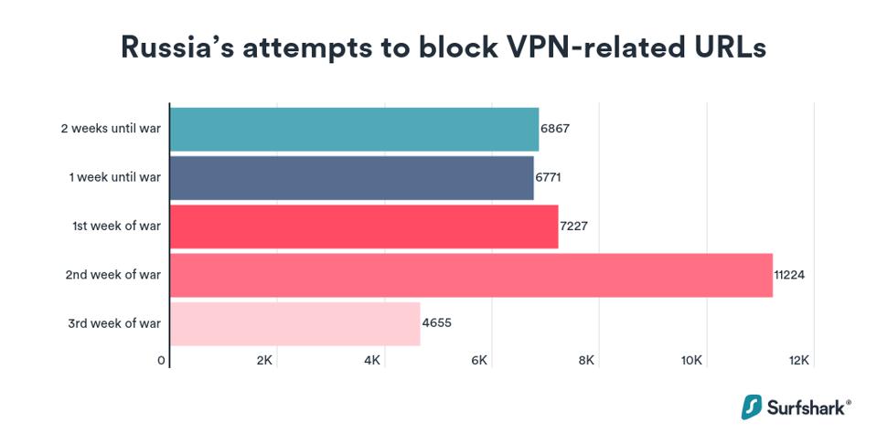 blueshift_inc's tweet photo. Russia is forcing Google to delist URLs associated with virtual private networks, or VPNs, but almost half a million Russians are downloading the technology that allows them to obscure their internet usage and access government-blocked websites. https://t.co/YPWMIPIsA6 https://t.co/kUcUfwLfgY