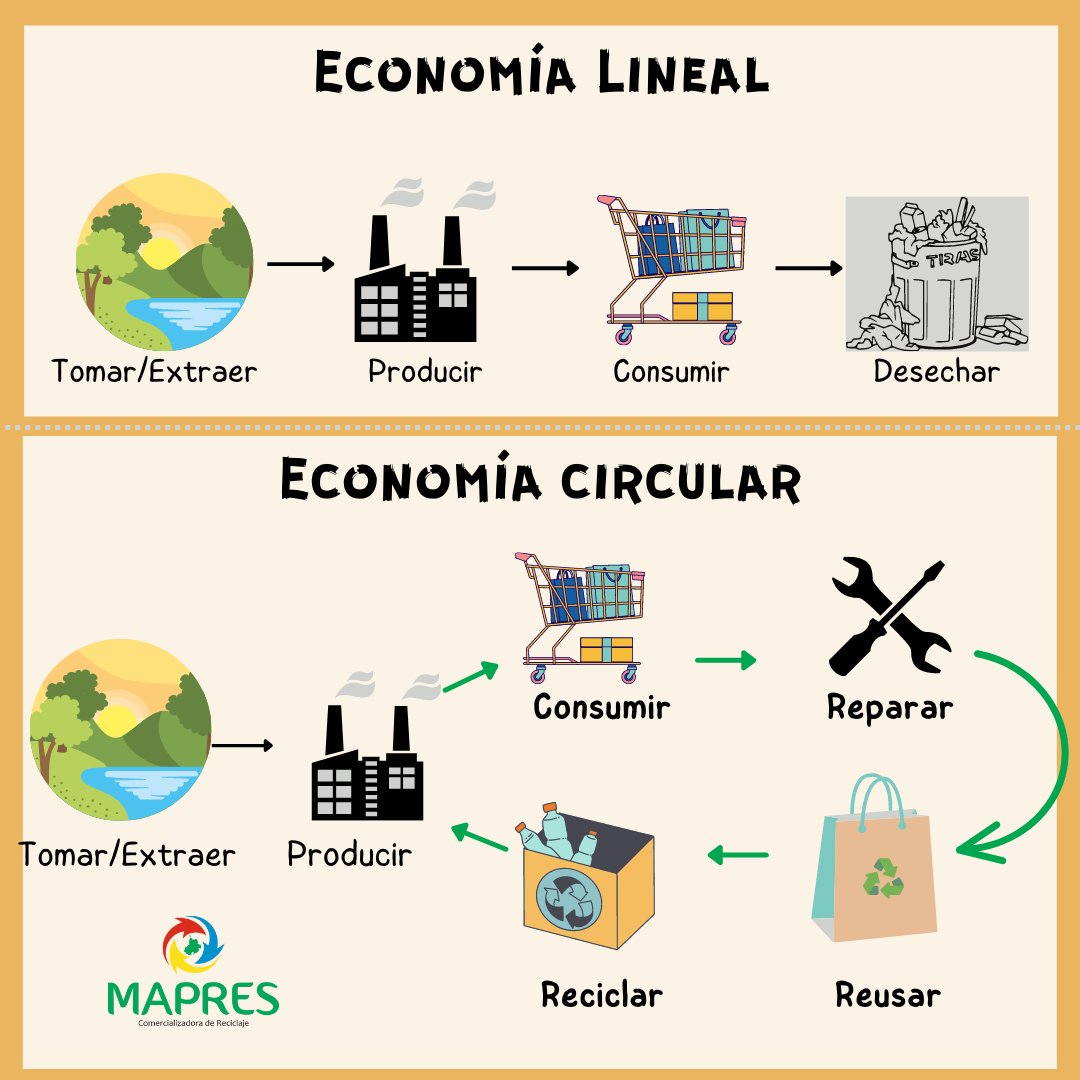 ReciclaMapres's tweet photo. Reparar, reusar y reciclar los residuos significa menos consumo de materias primas, menos consumo de energía y emisiones.🌱🍃 https://t.co/9J8RRAT9Ao