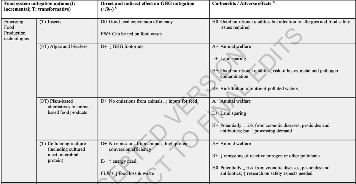 Great to see new IPPC report recognize algae, plant-based, &amp; cultured meat have "transformative" potential to "substantially" mitigate emissions.

Also cool to see IPPC recognize animal welfare co-benefits for the first time!

report.ipcc.ch/ar6wg3/pdf/IPC…