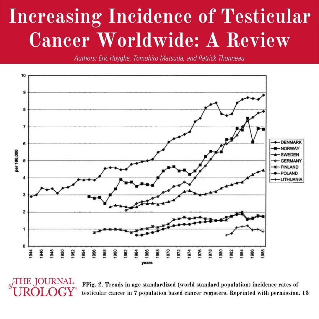'Increasing Incidence of Testicular Cancer Worldwide: A Review' #TesticularCancerAwarenessMonth #UroSoMe Article➡️ ow.ly/uUML50IBiGZ Authors: Eric Huyghe, Tomohiro Matsuda, and Patrick Thonneau
