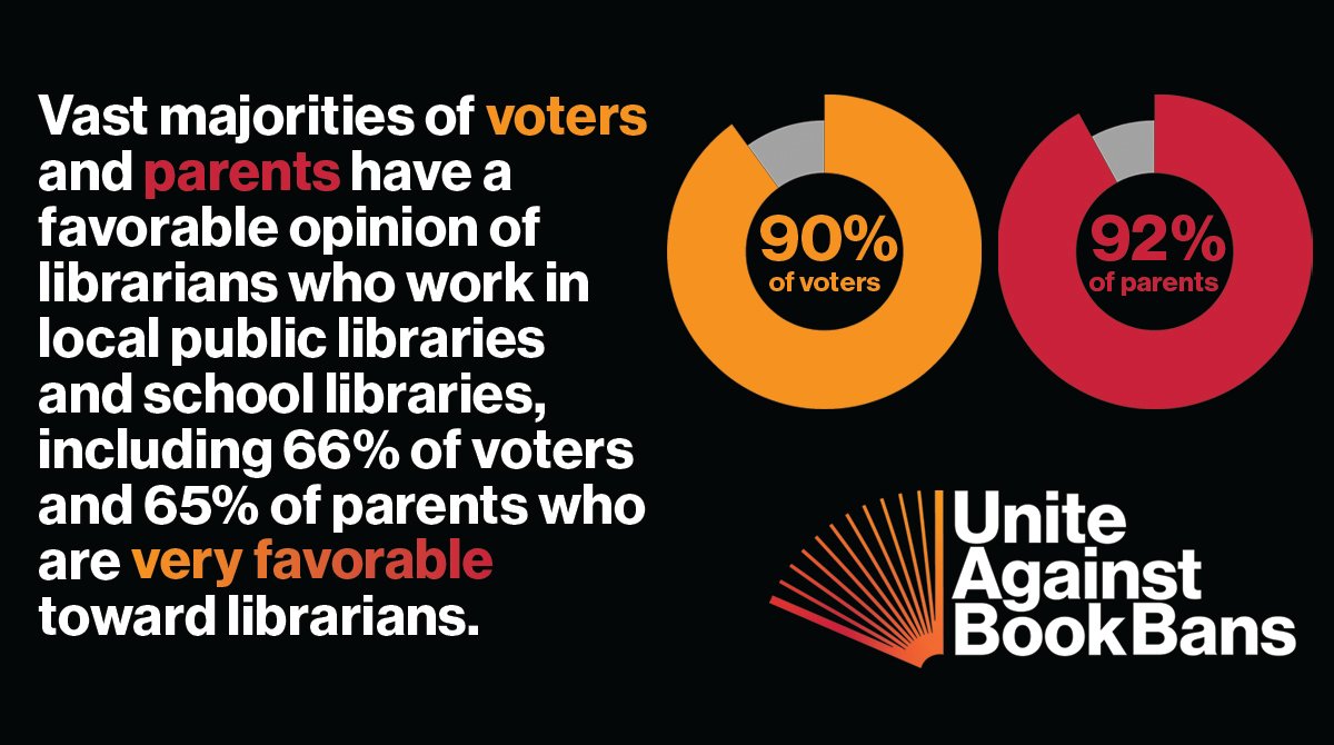ALALibrary's tweet image. An overwhelming majority of Americans have a favorable opinion of librarians in public and school libraries. This #NLWD22, stand with librarians and library workers and #UniteAgainstBookBans. Join the fight: uniteagainstbookbans.org