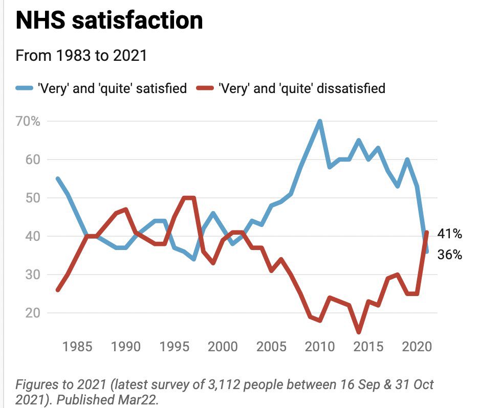 Since the Conservatives came to power, satisfaction with the NHS has fallen from an all time high to an all time low.

The damage they are doing to our health service has never been clearer.