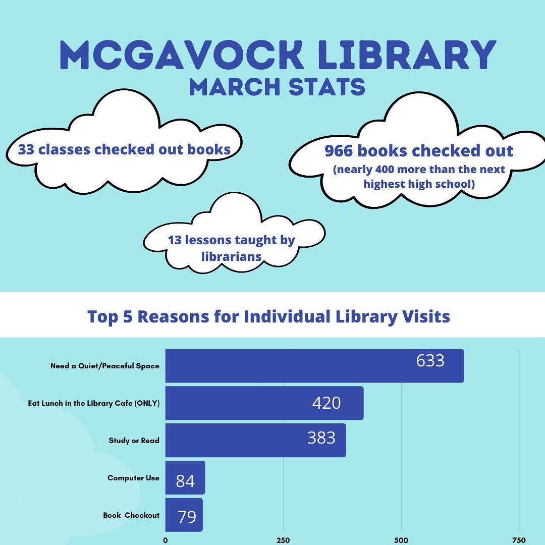 Mcgavocklibrary's tweet photo. McPeople, here are the stats for February and March! In March, McGavock had the highest check out of all the high schools, and also, happy National School Library Week! #mnpslibhack #NationalLibraryWeek https://t.co/CTD5kNSWYz