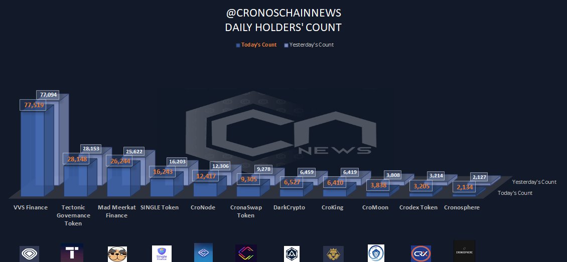 CronosChainNews's tweet photo. #CronosChainNews👇
@VVS_finance +0.55%
@TectonicFi -0.02%
@MMFcrypto +2.37%
@single_finance +0.25%
@CronodesFinance +0.89%
@cronaswap +0.29%
@DarkCryptoFi +1.04%
#CroKing -0.14%
@CroMoonOfficial +0.78%
@crodexapp -0.28%
@Cronosphere_ +0.33%
♥️+RT to help us grow📈 https://t.co/XLvqdZcpDy