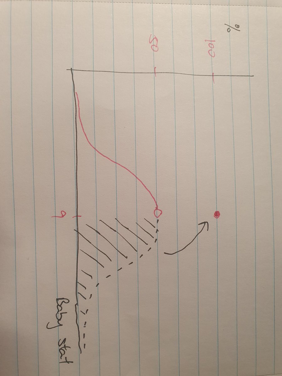 caocium's tweet photo. @Dementophobia Tried to draw a graph to explain what I meant: all the shaded black area is not possible to achieve, so instead is squeezed into the perfect 9 stat bucket. Would this be another way to interpret your analysis? Or am I missing something? https://t.co/7LJrBpzvPv