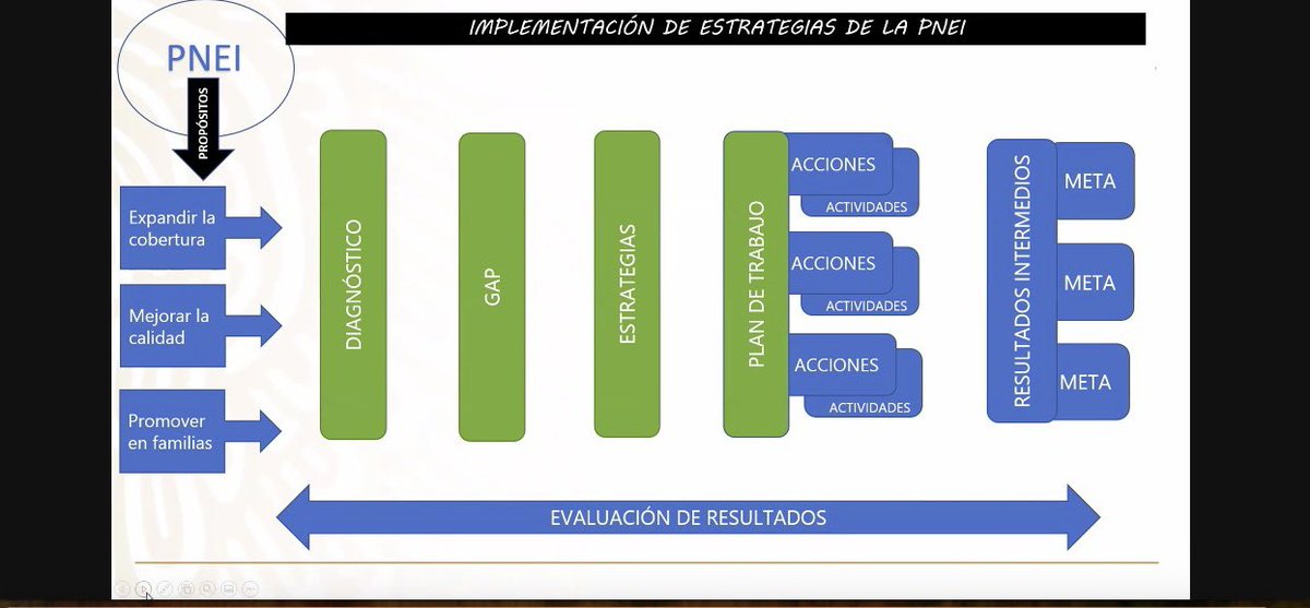 SIPINNA_MX's tweet photo. Durante la Sesión, la Dirección de Educación Inicial de la @SEP_mx presentó los propósitos y alcances de la Política Nacional de Educación Inicial #PNEI, donde las #NNA son el centro del modelo educativo sin distinción, con acceso equitativo y sin discriminación https://t.co/yGCYASN2XM