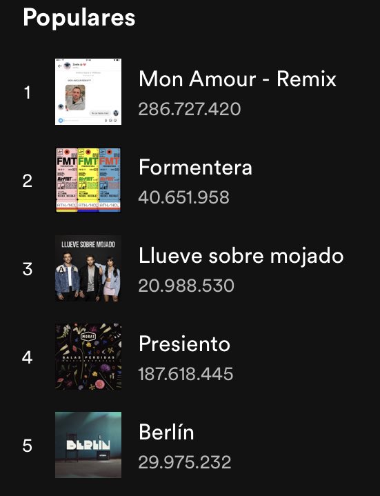 TuLlegas's tweet photo. #RepasoDiarioAitana Spotify 5/4/2022
Aitana 1.951.818 Seguidores/15.3M👂🏼(287🌍)
#MonAmour 286.7M🎉(1M)
#Formentera 40.6M(272k)
#LlueveSM 20.9M(93k)
#Presiento 187.6M(126k)
#Berlin 29.9M(79k)
#MDLQA 74.5M(100k)
#SNVAV 12.9M(73k)
#ANSC 19.9M(52k)
#SiTuLaQuieres 109.3M(81k) https://t.co/FgdVvs5rNx
