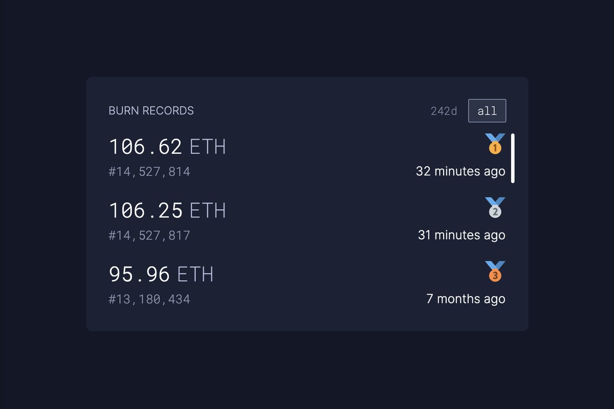 🔥 new burn record 🔥 106 ETH in a block at 3,545 Gwei/gas