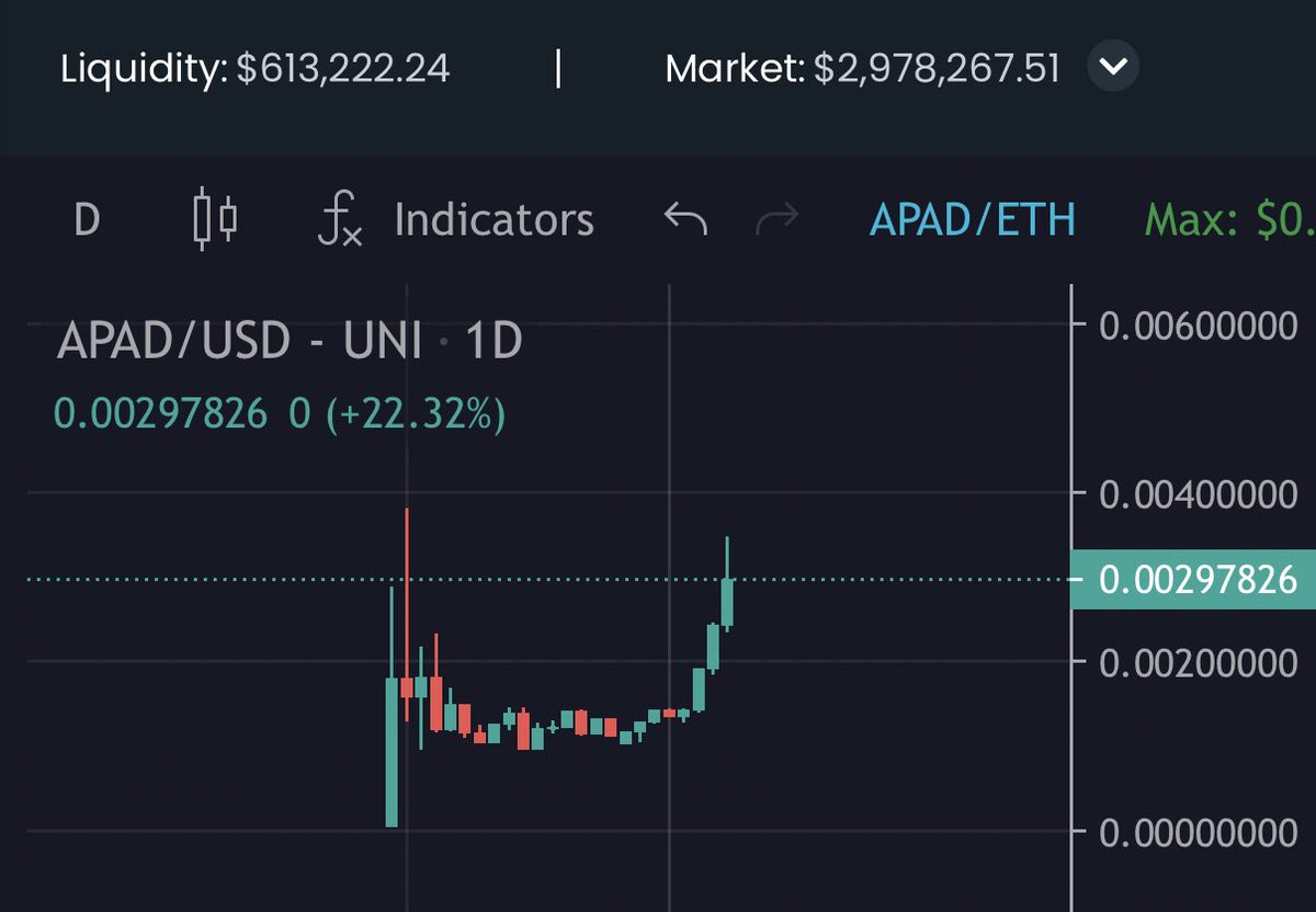 $APAD Two days later near 3x up and we just breaking the highs. 🤝 $APAD about to run rampage <a href="/AlphaPad1/">AlphaPad</a>