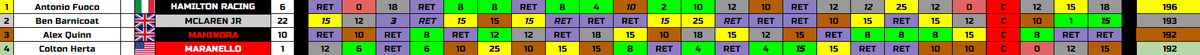FrecaF1v's tweet photo. SHO TSUBOI (@ColgateF1v) VENCE E INCRÍVELMENTE ANTONIO FUOCO (@HamiltonRacF1v) QUE NÃO LIDEROU NENHUMA RODADA É O GRANDE CAMPEÃO DO MUNDO!!!

APÓS O ABANDONO DE ALEX QUINN (@MahindraF1V) NA PENÚLTIMA VOLTA!!!

OBRIGADO PELA TEMPORADA!!! https://t.co/UX1aD9GKZm