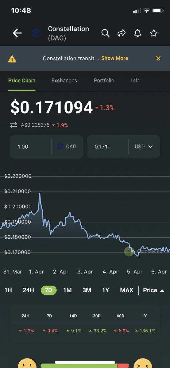GoodBarGuide's tweet image. Another tight squeeze and slowly growing. Get in below .20c and your 😂

Unlikely to be seen below .15c again. 

🤑 #nodeworks 

Patient diamond hands holds for life. The only fees less infinitely scalable coin in the entire crypto ecosystem. $DAG

$DOT $ETH