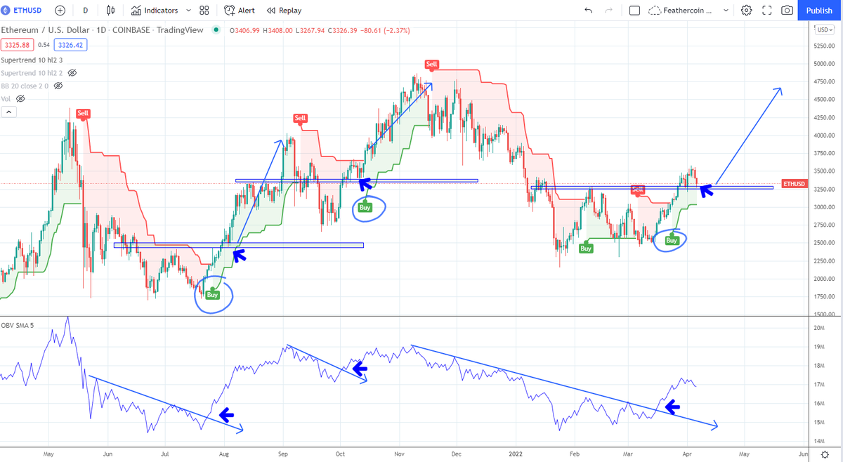 IncomeSharks's tweet photo. $ETH - Bears celebrating a tiny drop when we still have 11 hours for a daily close. Short term scalps on a 5 minute chart make sense. But I wouldn't feel very comfortable leaving them open if this holds. https://t.co/Gs3P9kASvu