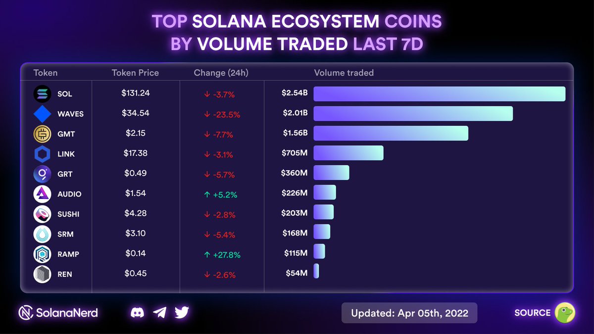 Solana_Nerd's tweet photo. Top Solana Ecosystem Coins by volume traded last 7D
#Solana #SOL #WAVESUSDT #GMT #SOLcoins https://t.co/xbPf1LZSqV