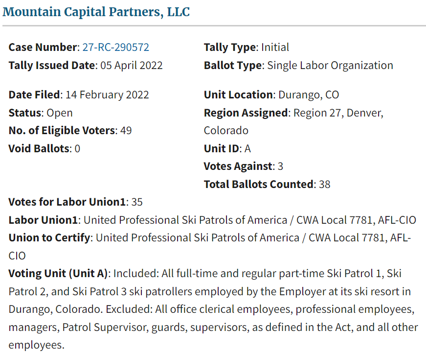 UnionElections's tweet photo. 49 ski patrollers voted 35-3 in favor of joining @CWAUnion. https://t.co/XDTfyctmUi