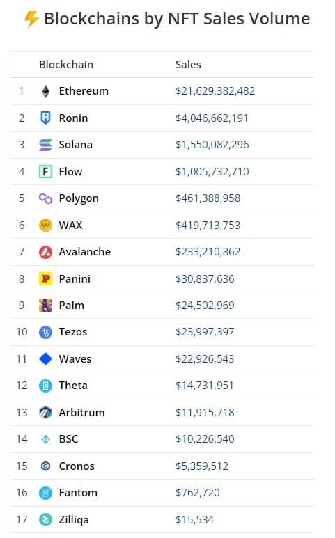 Cryptoslam: blockchains by NFT sales volume 

ETH is still way ahead of the curve.
#crypto #Ethereum #nfts #nftcommunity
