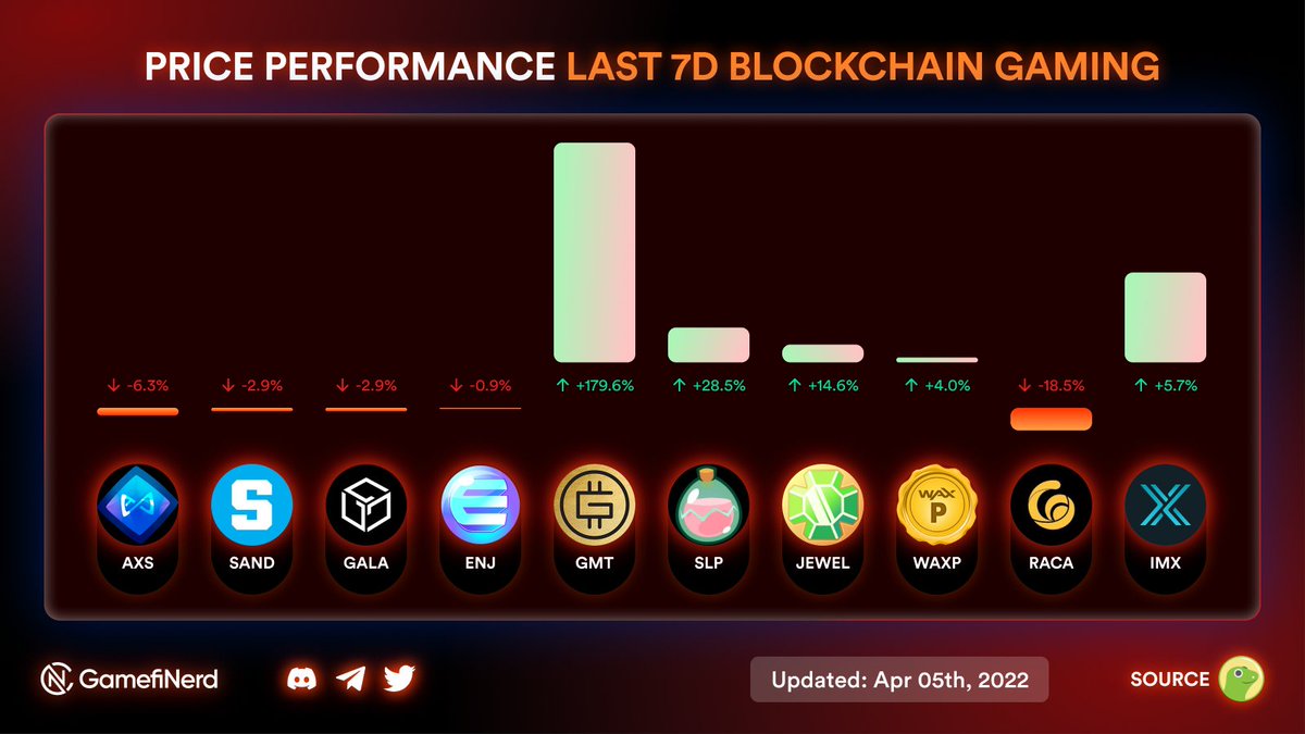 GamefiNerd's tweet photo. Price Performance last 7D Blockchain Gaming 📈📉
#blockchaingaming #PlayToEarn #GameFi #AXS #SAND https://t.co/Ahqph9J0r6