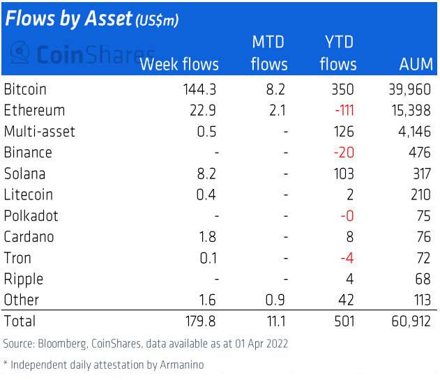According to Google, there is zero interest in crypto meanwhile funds are pouring in large sums into crypto ($179.8 million in a week), and Microstrategy has bought 4,167 bitcoins worth $190.5 million.

Everything looks promising...
#crypto #Bitcoin