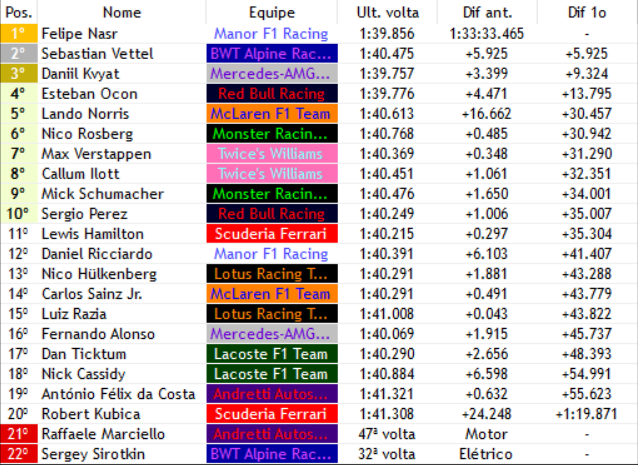 Formula1Verse's tweet photo. FELIPE NASR GANHA O GRANDE PREMIO DE ABU DHABI DE 2019 E VE SUA @ManorF1V SER CAMPEÃ DE CONSTRUTORES EM ABU DHABI!!!! https://t.co/cZyaOW6N77