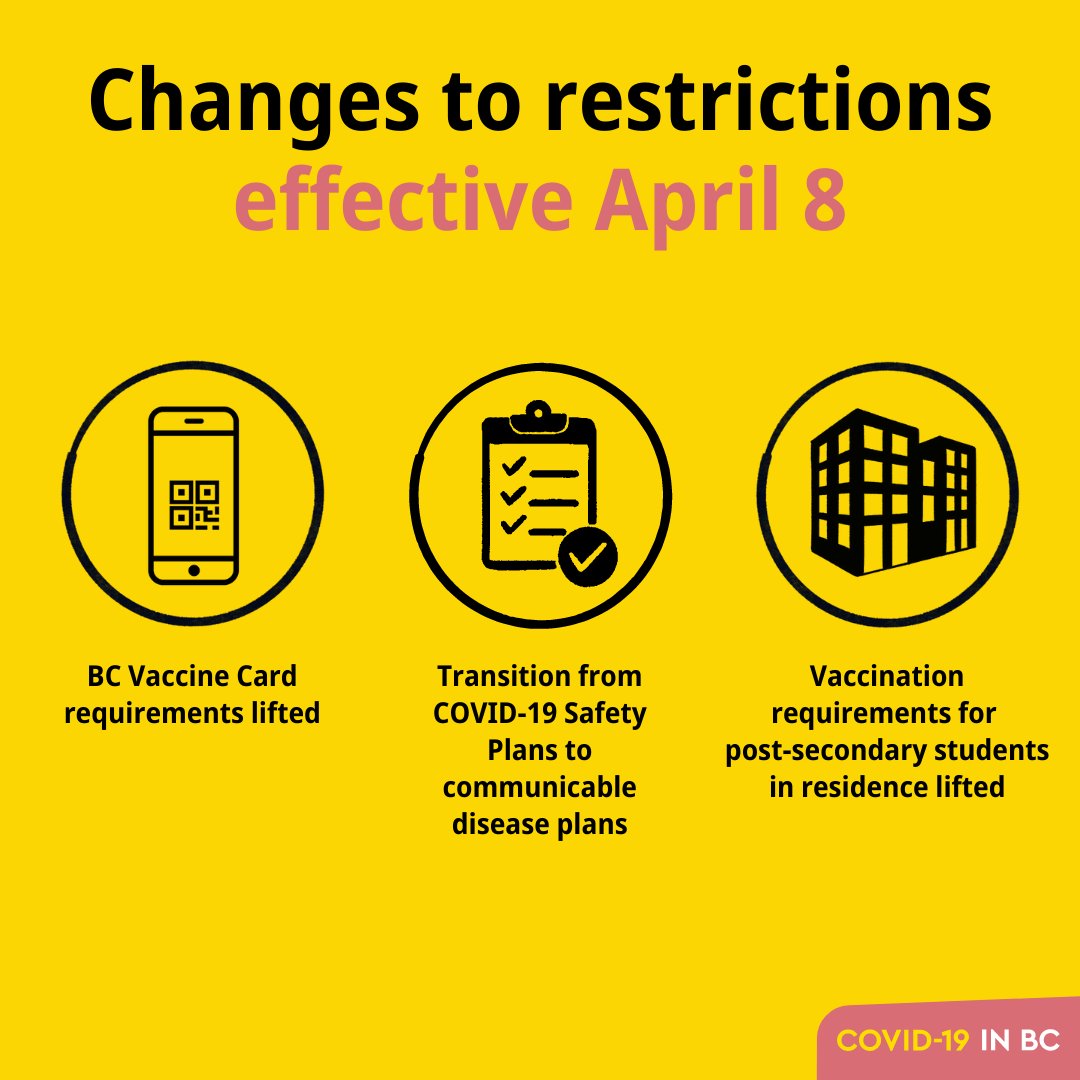 BCGovNews's tweet image. Starting April 8, BC Vaccine Card requirements will be lifted, workplaces can transition from COVID-19 Safety Plans to communicable disease plans, and vaccination requirements on students living in residence will be lifted.
 
Learn more: gov.bc.ca/Covid19Restric…