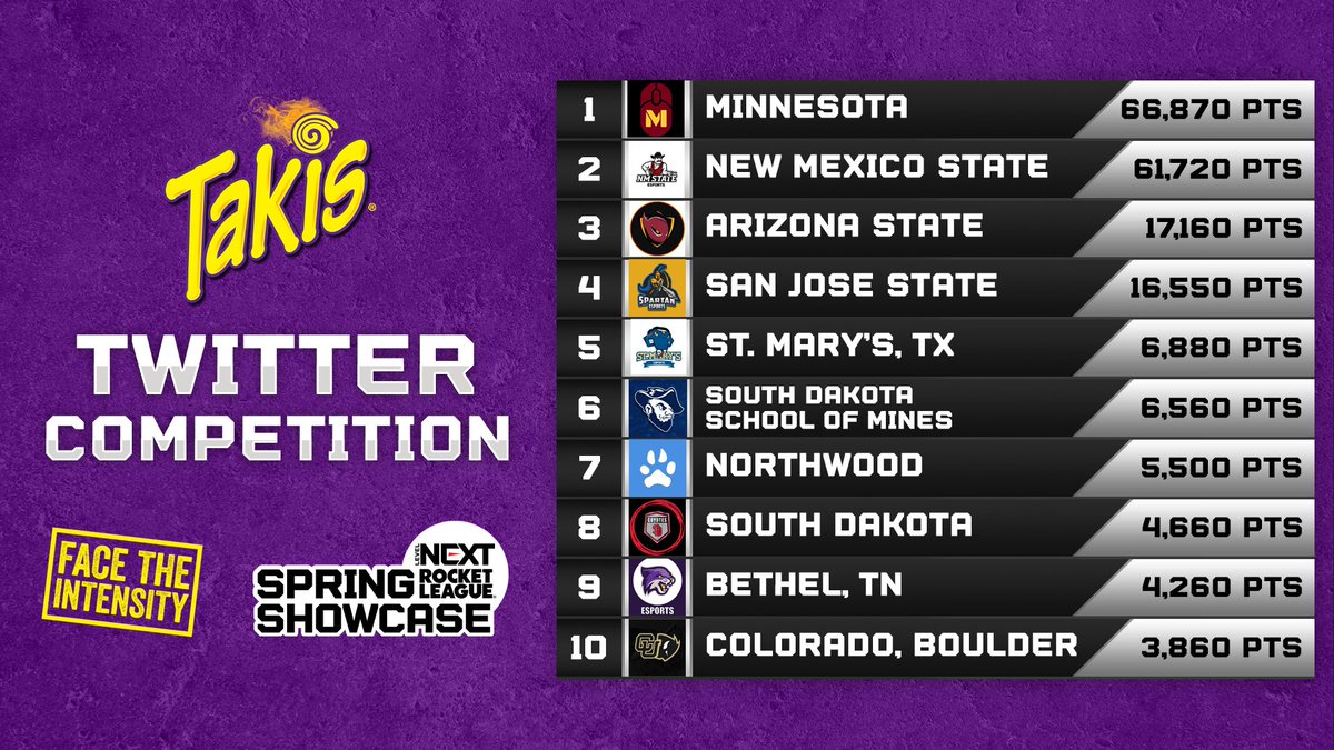LevelNextGG's tweet photo. 🚨 Twitter Competition Standings: Week 1 🚨
We're a week in and the #LevelNextRLTakis Twitter Competition is as INTENSE as @TakisUSA #TheMostIntenseSnacks.
1. @esportsumn
2. @NMStateEsports
3. @ASUesports
4. @SJSU_Esports
5. @StMUesports https://t.co/bI9vZ04c4Q