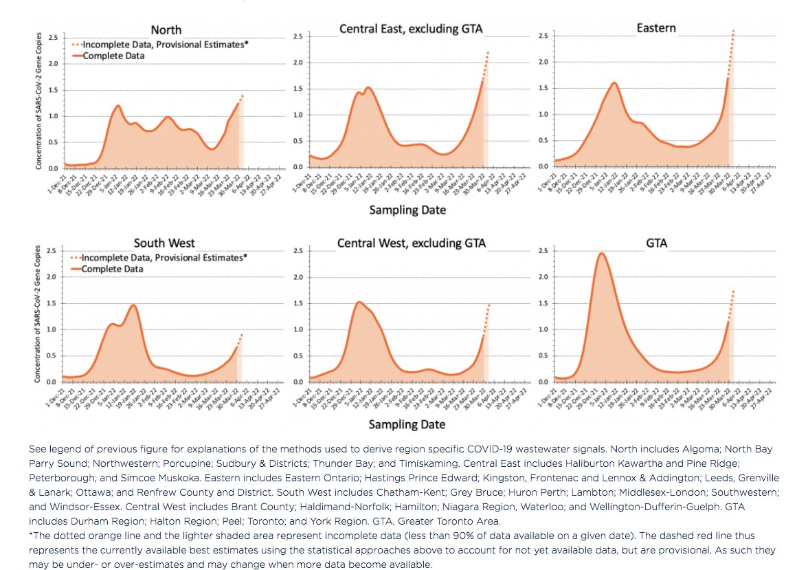 Ontario's COVID wastewater signals now updated:

1. Rising burden of COVID
2. All regions impacted
3. Good idea to keep your mask on

bit.ly/3v0wG0M