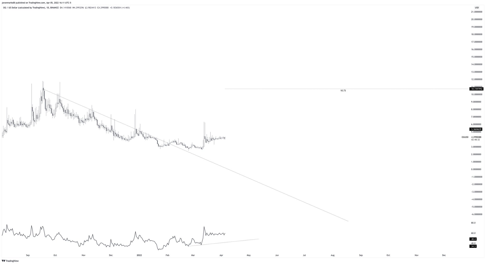 JAVON MARKS On Twitter OG s 1d Chart On EXTREME ALERT As 
