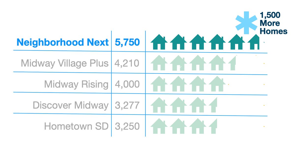 Neighborhood Next is THE plan that makes a difference in this housing crisis. It provides the MOST homes for San Diegans. #Midway #themosthomes