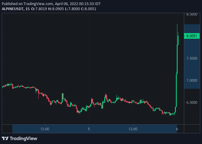 CryptozJob's tweet photo. $ALPINE Signal Confirmed
from 6.800 to 8.2686 Hits (+21.57%) TP3+✅
Signal Duration: 1d 21h
For those who don't have Patient in Trading 🗒️

#Crypto #BTC #Binance #Signals #cryptocurrency #Bitcoin #Trading #SPOT #NFT #DeFi  #Innovation #Launchpool #Gaming #Metaverse #POS #Polkadot https://t.co/b7SVAg5LfT