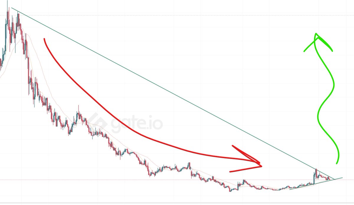 JdGladstone's tweet photo. #BLOK Is at the end of its downward trend pattern👀 It now needs to decide what its doing in the next few days! #bloktopia #blok2 #btc #binance 🚀 https://t.co/lXk3y29HE6