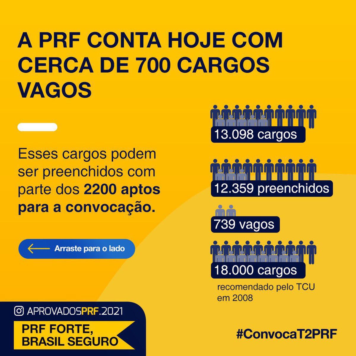 DanielPinto_01_'s tweet photo. Pedimos celeridade  na convocação da T2 da PRF para que os aprovados possam ser nomeados ainda este ano. Devido ao período eleitoral, esse pleito tem pressa. @jairmessiasbolsonaro @andersongtorres @MinEconomia #NaoAoDecreto9739 #ReestruturaçãoPRF #ConvocaTodosPRF #ConvocaT2PRF https://t.co/BSPn0O3Hd7