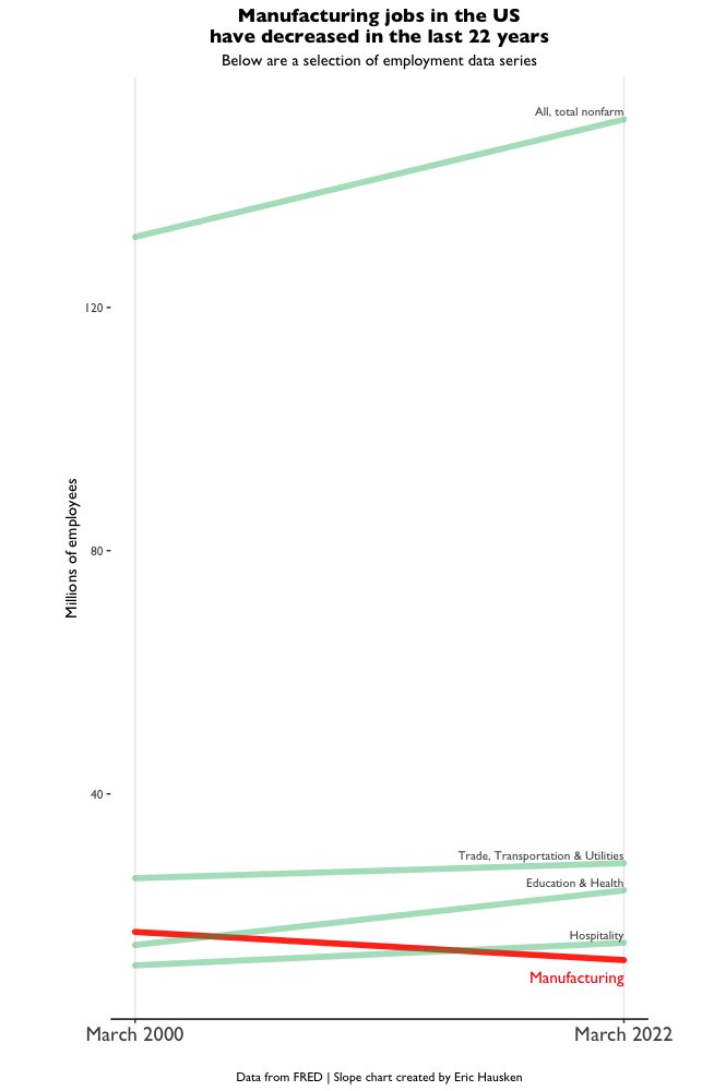#30DayChartChallenge 
Day 5 - Slope 
Made my first slope chart using ggplot2 and <a href="/rstudio/">RStudio</a>,
and already planning to make more 
Data from <a href="/stlouisfed/">St. Louis Fed</a> online API 
fred.stlouisfed.org

#rstats #dataviz