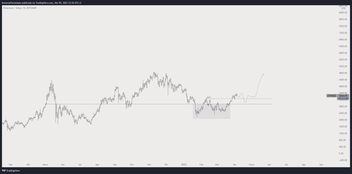 inmortalcrypto's tweet photo. The plan is simple.

Accumulate $ETH before Merge and sell it at 5 digits. https://t.co/9uSRnlQJ3z