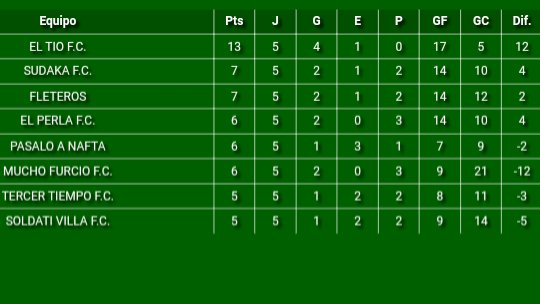 TorneosPressing's tweet photo. Torneo Pressing Inicial 2022
Tabla de Posiciones 5ta. fecha https://t.co/ROgyEtC8iE