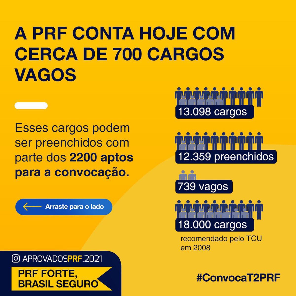 GustavoTavares0's tweet photo. Existem mais de 700 cargos vagos HOJE na PRF, o pedido para convocação desse número já foi feito e está parado no ME há mais de 2 meses. Só falta a economia. Assina, presidente!

@jairmessiasbolsonaro @ministeriodaeconomia @andersontorresoficial

#ConvocaT2PRF
#ReestruraçãoPRF https://t.co/8mubCcbp6F