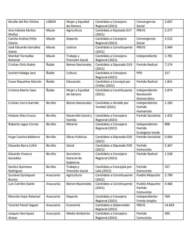 CalderonBassi's tweet photo. Boric nombra Seremis a 83 candidatos que perdieron en diversas elecciones... Algo así como el último premio de consuelo después de los ministerios, embajadas y subsecretarías... Como diría @DMatamala "esclavo de tus palabras"... https://t.co/gCvPMmvOWx