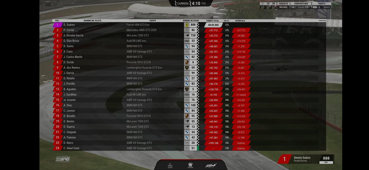 Virtualracingg1's tweet photo. Pues me lo pasado muy bien, carrera muy divertida en mojado en dónde había que ir con mucho cuidado. Sigo aprendiendo en este simulador y me voy contento con esta carrera.
#goe41 https://t.co/lyB9m6sxvs