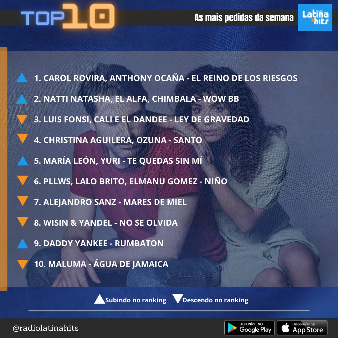 radiolatinahits's tweet photo. Confira quais são as dez mais mais da semana!!!🤩🤩🤩
O Top 10 passa todos os dias em três horários: 1h, 11h e 17h. #lalobrito #carolrovira #yuri #luisfonsi #alejandrosanz #daddyyankee #PLLWS #Wisin #Yandel #Nattinatasha #maluma https://t.co/TRKxVA8Y0Z