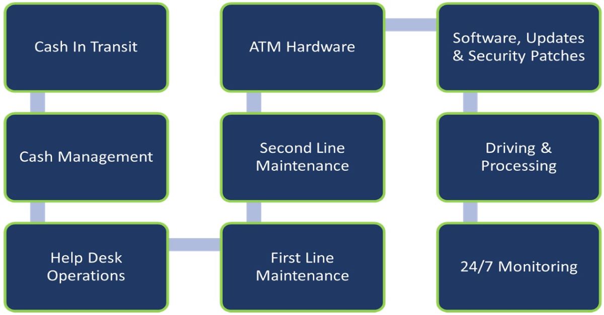 DolphinDebit's tweet photo. Costs &amp; Considerations of ATM Fleet Management:
Does managing your fleet of ATMs have returns that justify the time, manpower, headaches, and unforeseen costs that come along with it?
Follow the link for a deeper dive into ATM management &amp; cost control!

https://t.co/p5JGsVb4eu https://t.co/JZjgEvxeu1