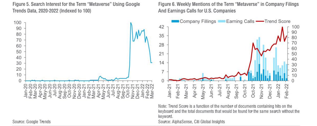 ronitA380's tweet photo. #MetaverseGPS key charts
> Consumer interest spiked with @Meta rebrand but has faded since
> Corporate interest remains strong and spread across many sectors
More in our report here ๐
https://t.co/546Dp59ZQu https://t.co/orV211l4YE