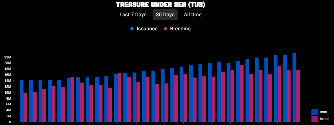 MardoResearch's tweet image. 1/ @PlayCrabada #P2E economy update! 

Let's dig in. We'll start with $TUS minting and burning which impacts inflation. Based on the below chart from the @p2eanalytics #GameFi hub, you'll see that, as expected, minting new $TUS has steadily increased due to higher # of crabs.