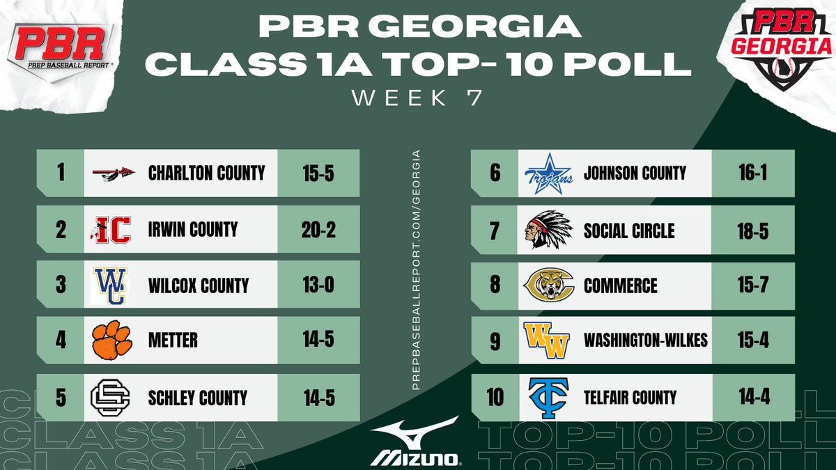 PrepBaseballGA's tweet photo. Class 1⃣A-Public Top-🔟

@CharltonBaseba1 made a statement last week and are the new No. 1 team in the class. @Metter_Baseball &amp; @SocialCircleBSB keep inching up the poll. 

🔗: https://t.co/m9lH1s8Gru https://t.co/dHJhtMl8mh