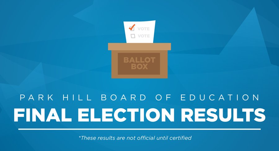 ParkHillSchools's tweet photo. Congratulations to Daryl Terwilleger and Shereka Barnes!

Final, unofficial Board of Education election results (all precincts reporting):

Terwilleger: 3,906
Barnes: 3,657
Thompson: 2,811
Terrell: 2,714
Keck: 1,615
Runyan: 943
Johnson: 847
LaCour: 110 https://t.co/xgH9sgM5GN